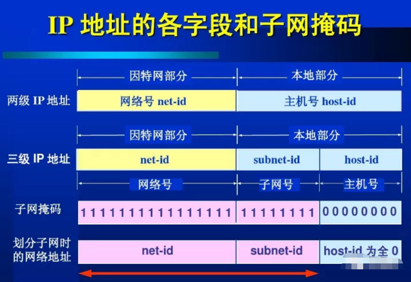 怎么判斷兩個IP地址是否在同一個網(wǎng)段？